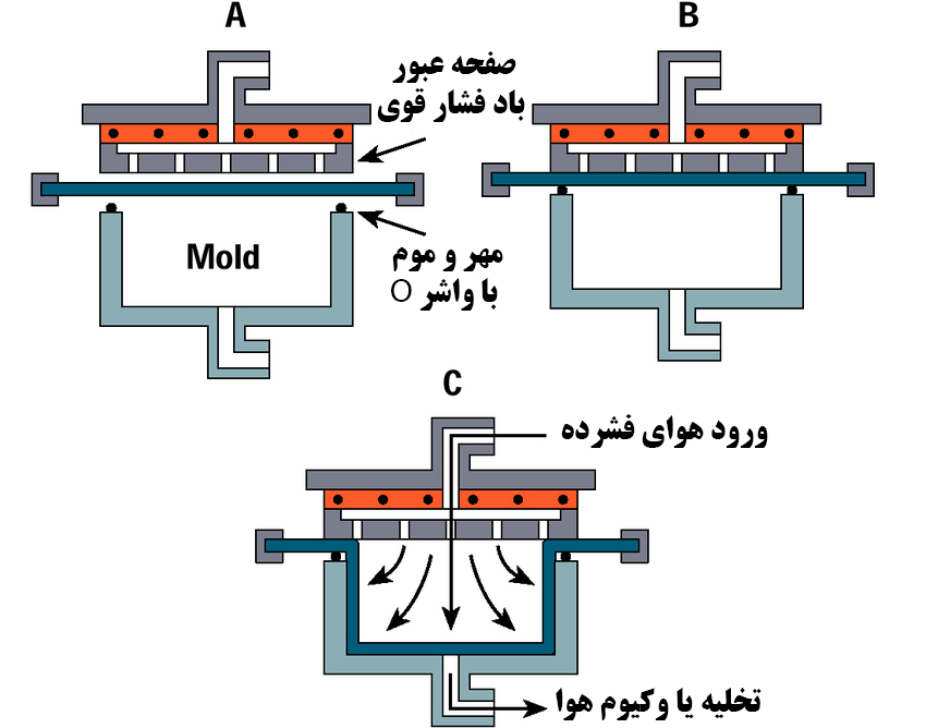 وکیوم فرمینگ با کمک هوای فشرده و وکیوم همزمان